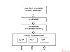 JavaMail API 概述