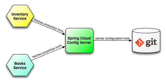 Spring Cloud配置服务 Spring Cloud教程 7686