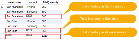 SQL Rollup SQL 