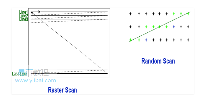 光栅扫描和随机扫描的区别