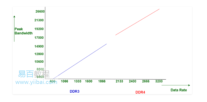 DDR3和DDR4的区别