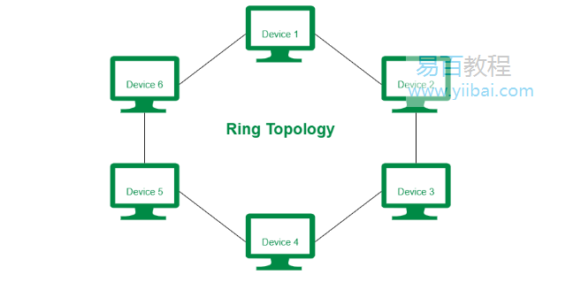 环形拓扑