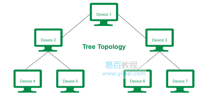 树形拓扑