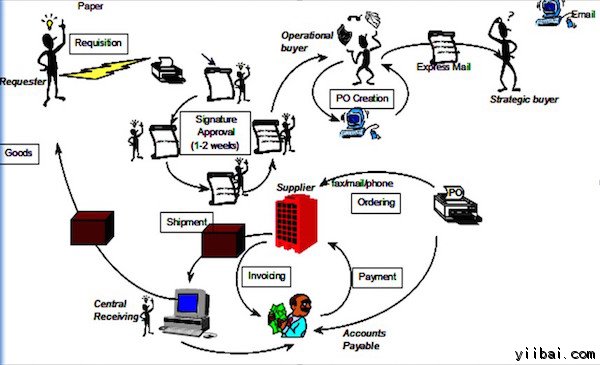 Supplier Relationship Management