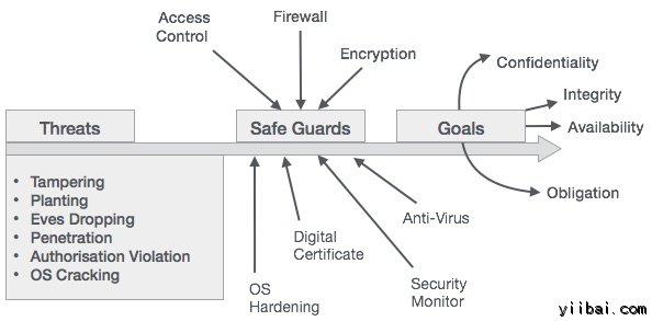 Safe Guards