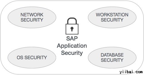 Security Layers