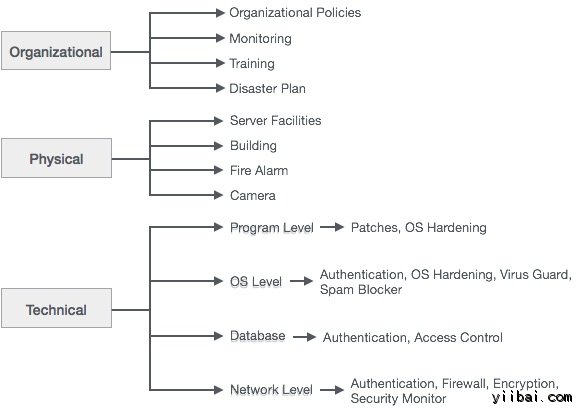 Classification Security