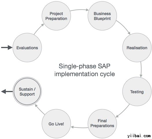 SAP Project Lifecycle